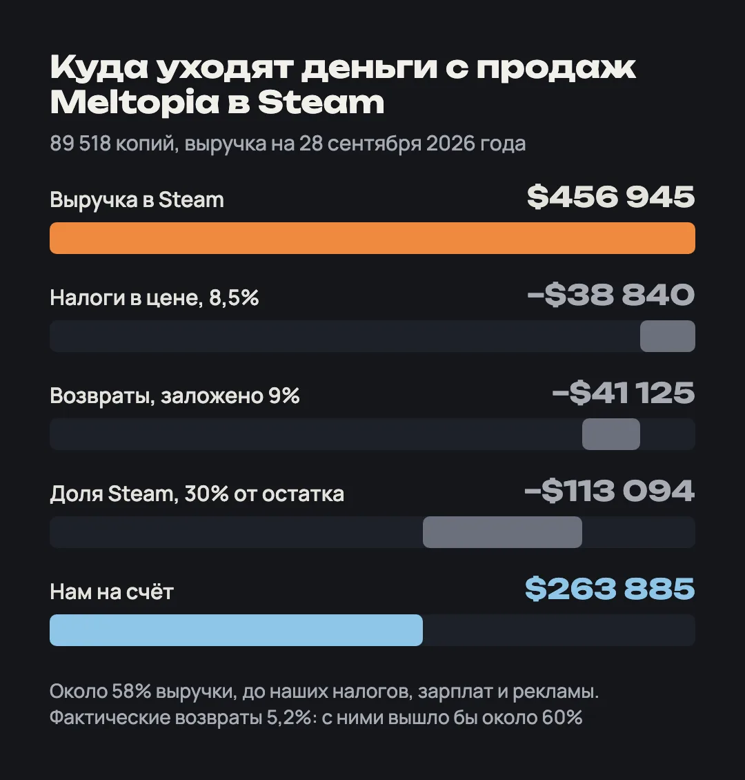 Водопад Meltopia: из $456 945 выручки минус налоги, возвраты и 30% Steam, на счёт $263 885