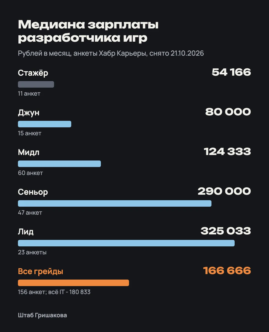 Медиана зарплаты разработчика игр: стажёр 54 166, джун 80 000, мидл 124 333, сеньор 290 000, лид 325 033 рубля