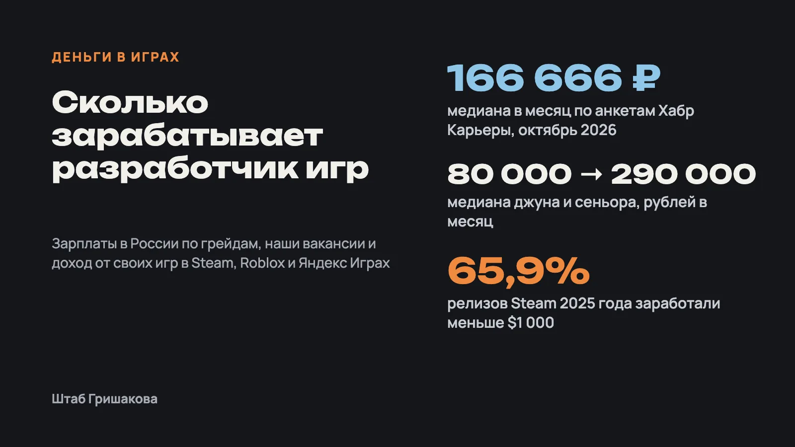 Сколько зарабатывает разработчик игр: медиана 166 666 рублей, джун 80 000, сеньор 290 000, 65,9% игр Steam меньше $1 000