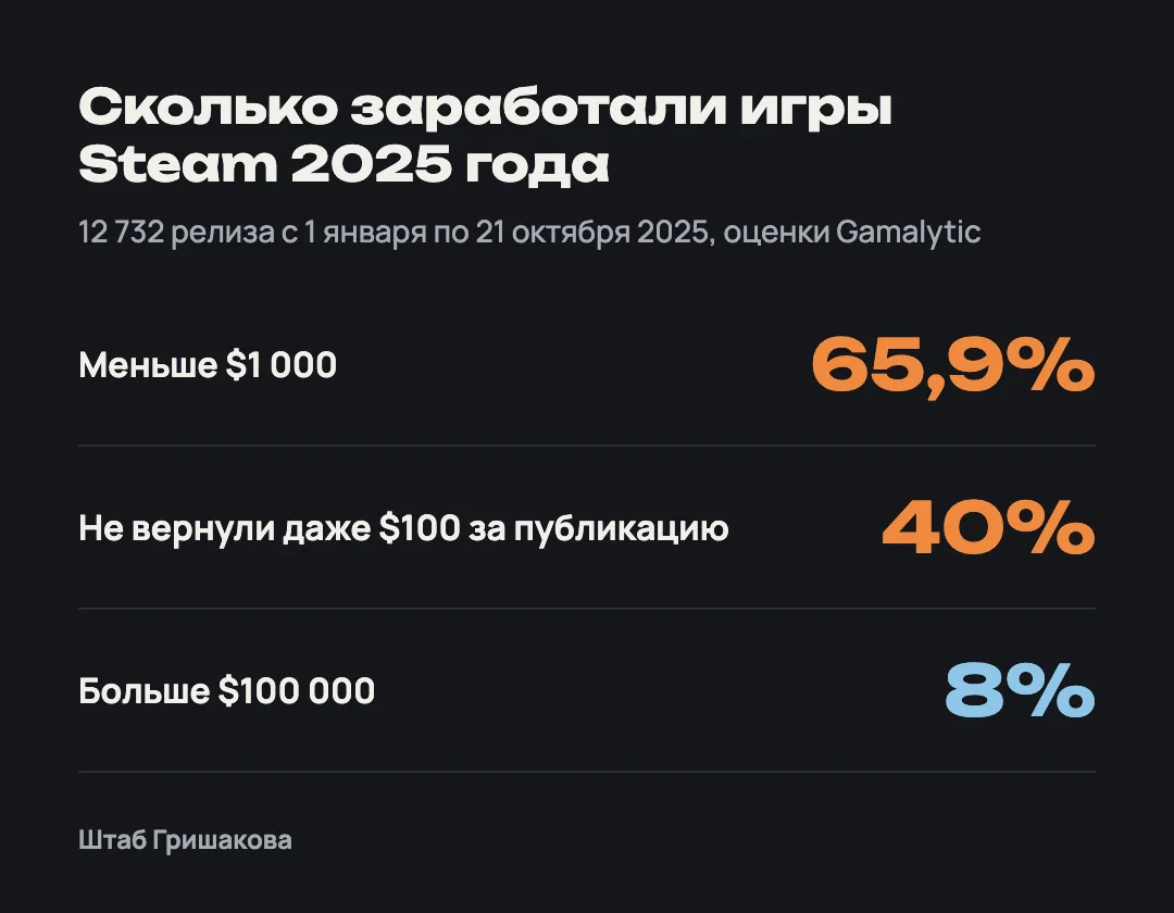 Сколько зарабатывает инди-разработчик в Steam: 65,9% релизов 2025 года меньше $1 000, 8% больше $100 000