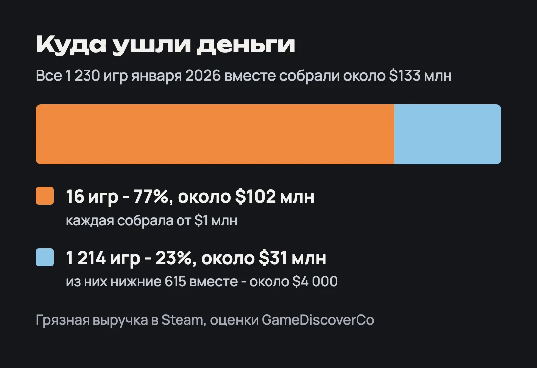 Полоса: 16 игр забрали 77% выручки января 2026, около $102 млн, остальные 1 214 игр - 23%, около $31 млн
