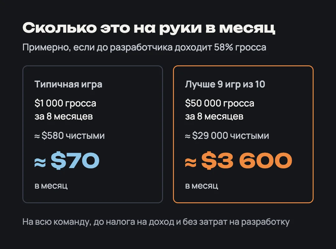 Две карточки: типичная игра - примерно $70 в месяц на руки, игра лучше 9 из 10 - примерно $3 600 в месяц
