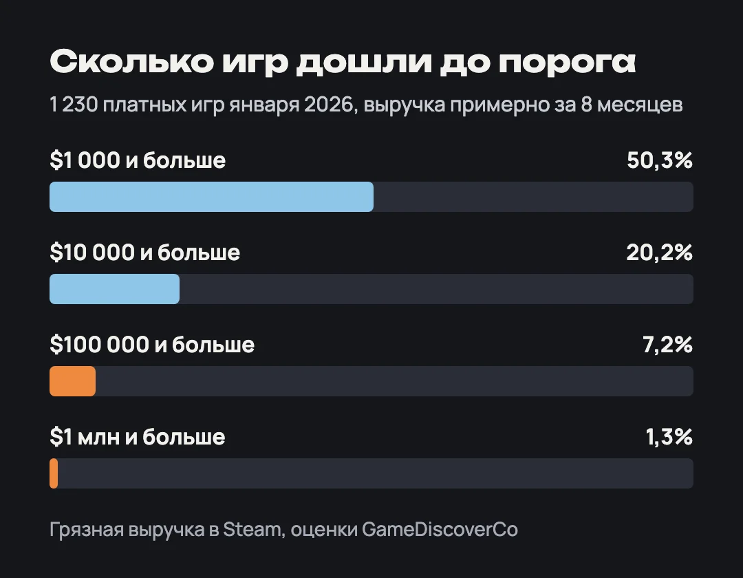 Столбцы: до $1 000 дошли 50,3% январских игр, до $10 000 - 20,2%, до $100 000 - 7,2%, до $1 млн - 1,3%