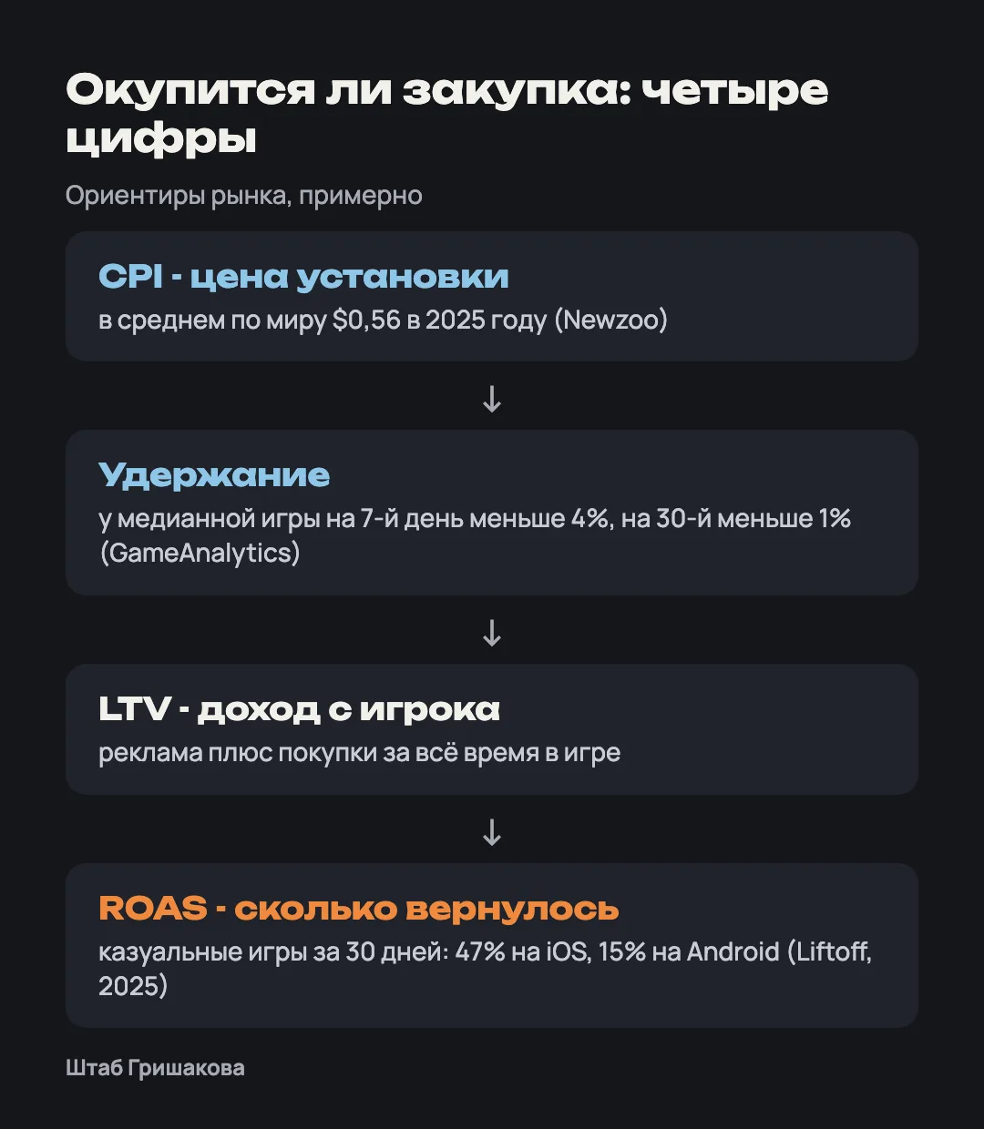 Окупаемость закупки: установка $0,56, удержание к 30-му дню меньше 1%, возврат 47% на iOS и 15% на Android