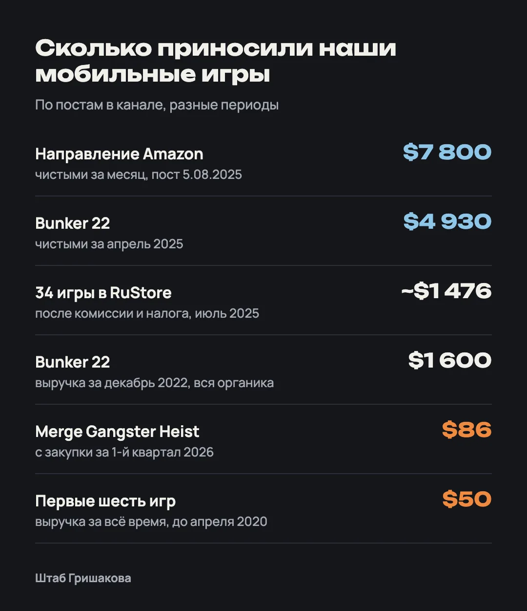 Доходы наших мобильных игр: от $7 800 чистыми за месяц на Amazon до $86 с закупки за квартал и $50 у первых игр