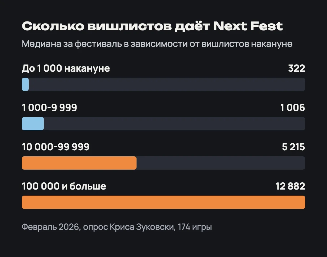Столбцы: медиана вишлистов за Next Fest февраля 2026 года растёт с базой - 322, 1 006, 5 215 и 12 882