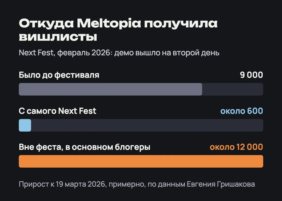 Столбцы: около 600 вишлистов Meltopia пришли с самого Next Fest и около 12 000 вне его, до феста было 9 000