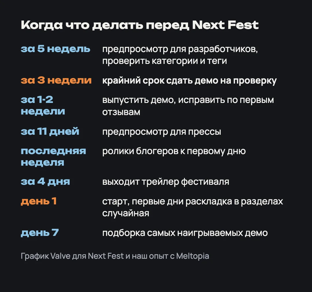 Схема: предпросмотр за 5 недель, демо на проверку за 3, выпуск за 1-2 недели, пресса за 11 дней, трейлер за 4 дня