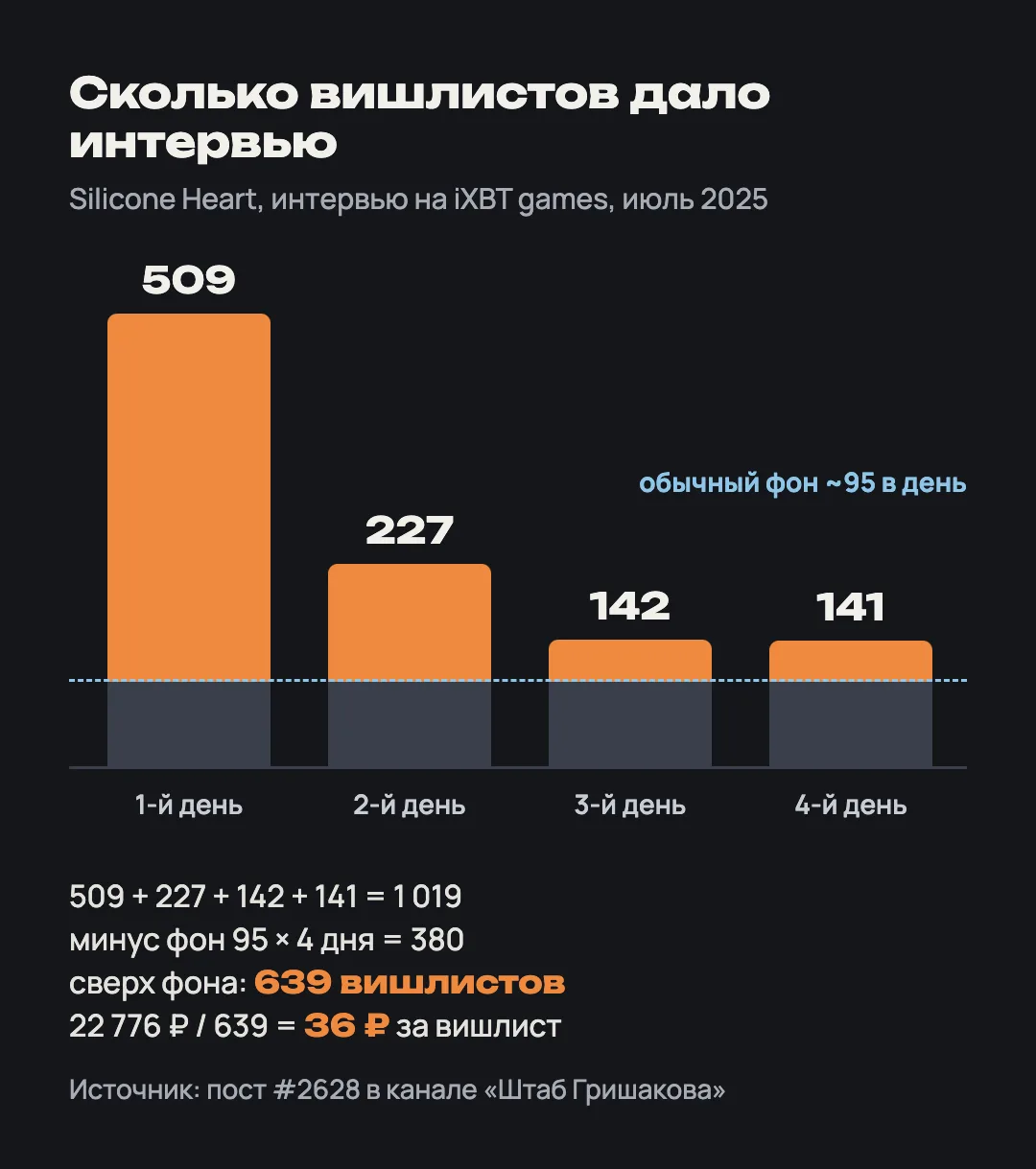 Столбцы: 509, 227, 142 и 141 вишлист по дням после интервью при фоне 95 в день, сверх фона 639