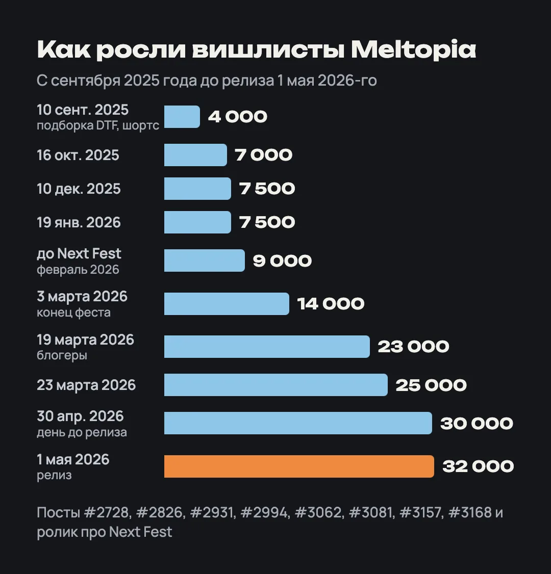 Полосы: вишлисты Meltopia от 4 000 в сентябре 2025 года до 32 000 в день релиза 1 мая 2026-го